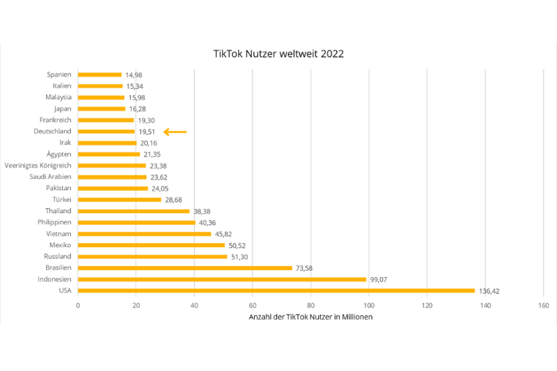 Eine Statistik, welche die TikTok Nutzeranzahl der verschiedenen Länder zeigt.